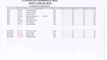 Classifica Internazionale Bug 26/27 Luglio 2014